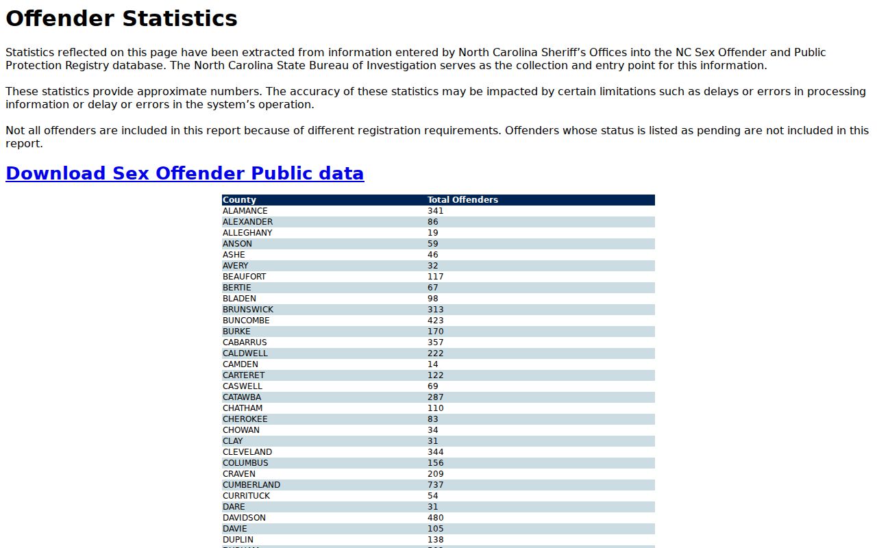 Mitchell County sex offender registry statistics interface